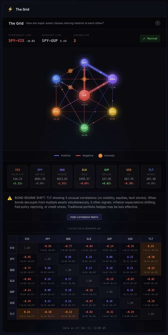 Correlation Grid