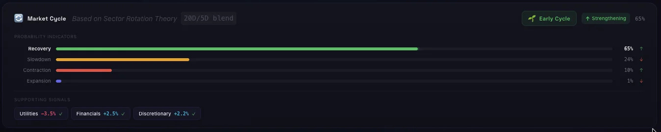 Market Cycle Analysis