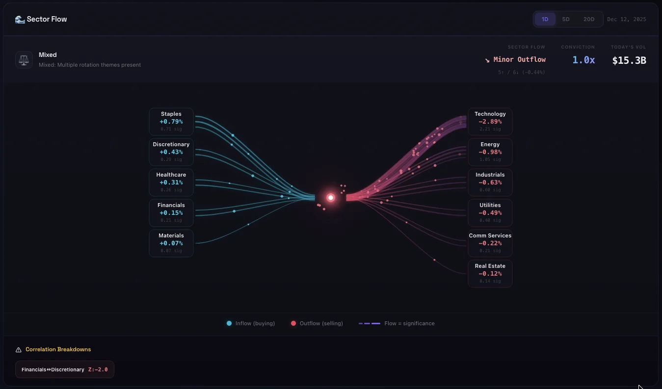 Sector Flow Visualization